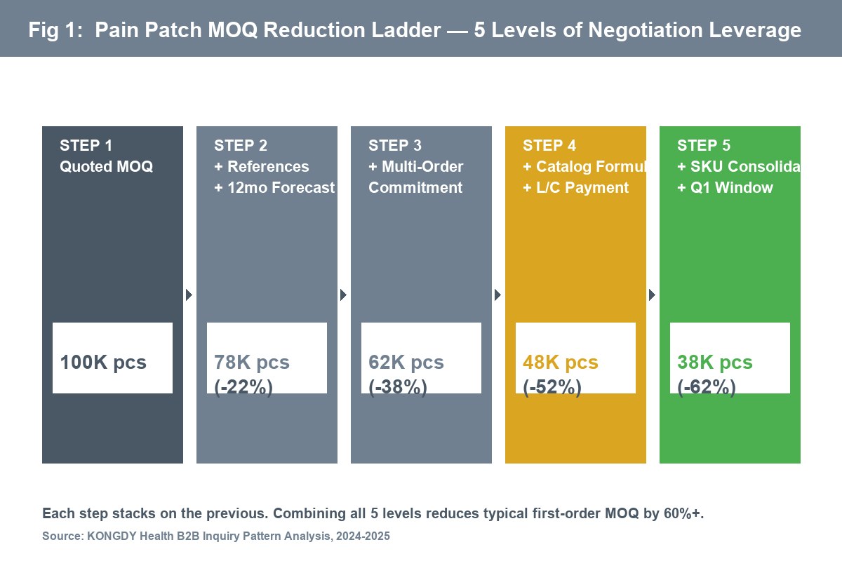 Fig 1: Pain Patch MOQ Reduction Ladder - 5 negotiation levels from quoted MOQ down to 38K pieces -62%