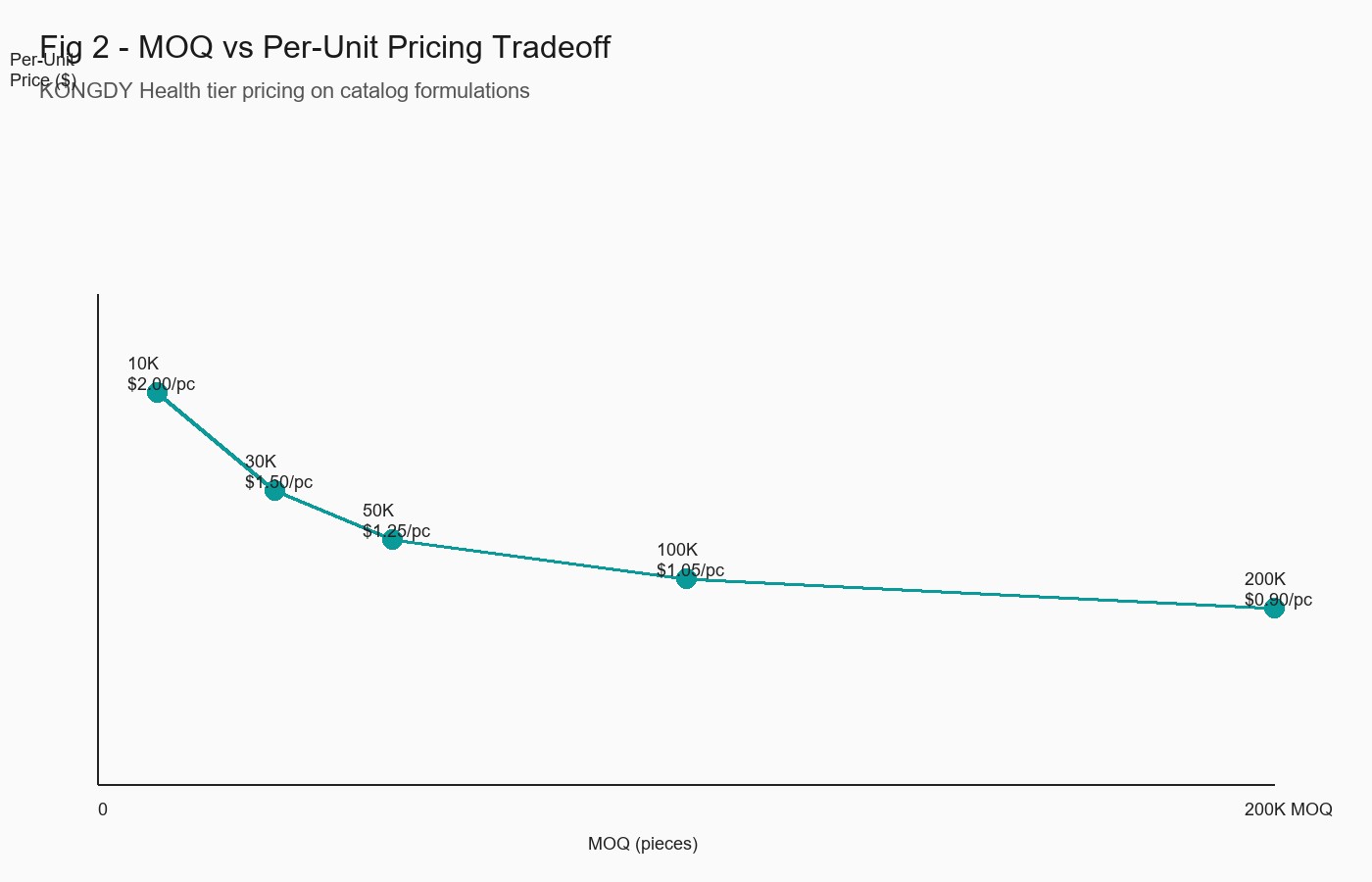 MOQ vs Per-Unit Pricing Tradeoff
