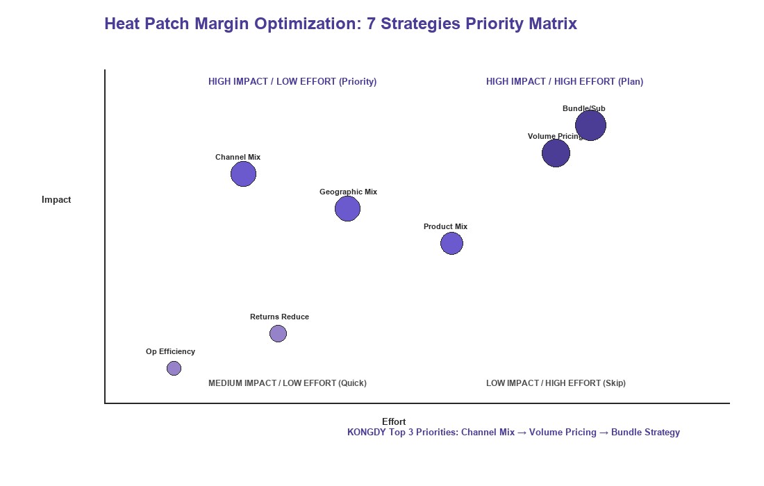Heat Patch Margin Optimization 7 Strategies Priority Matrix