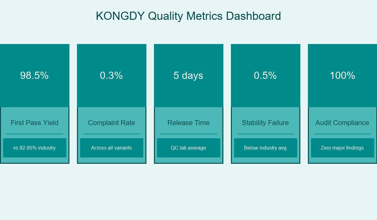 KONGDY Quality Metrics Dashboard