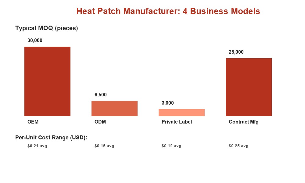 Heat Patch Manufacturer Business Models Comparison
