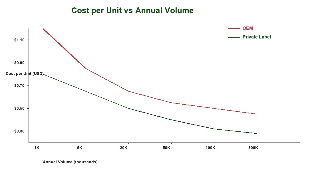 Heat Patch OEM vs Private Label Cost Comparison Chart