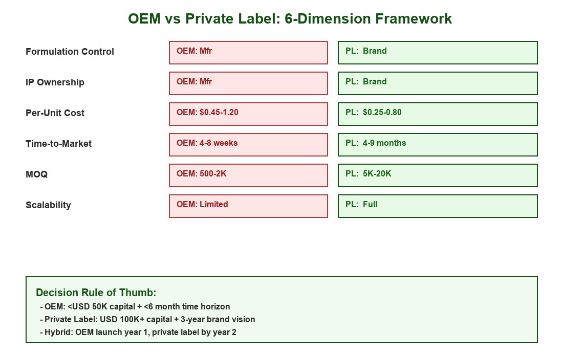 Heat Patch OEM vs Private Label 6-Dimension Comparison Chart