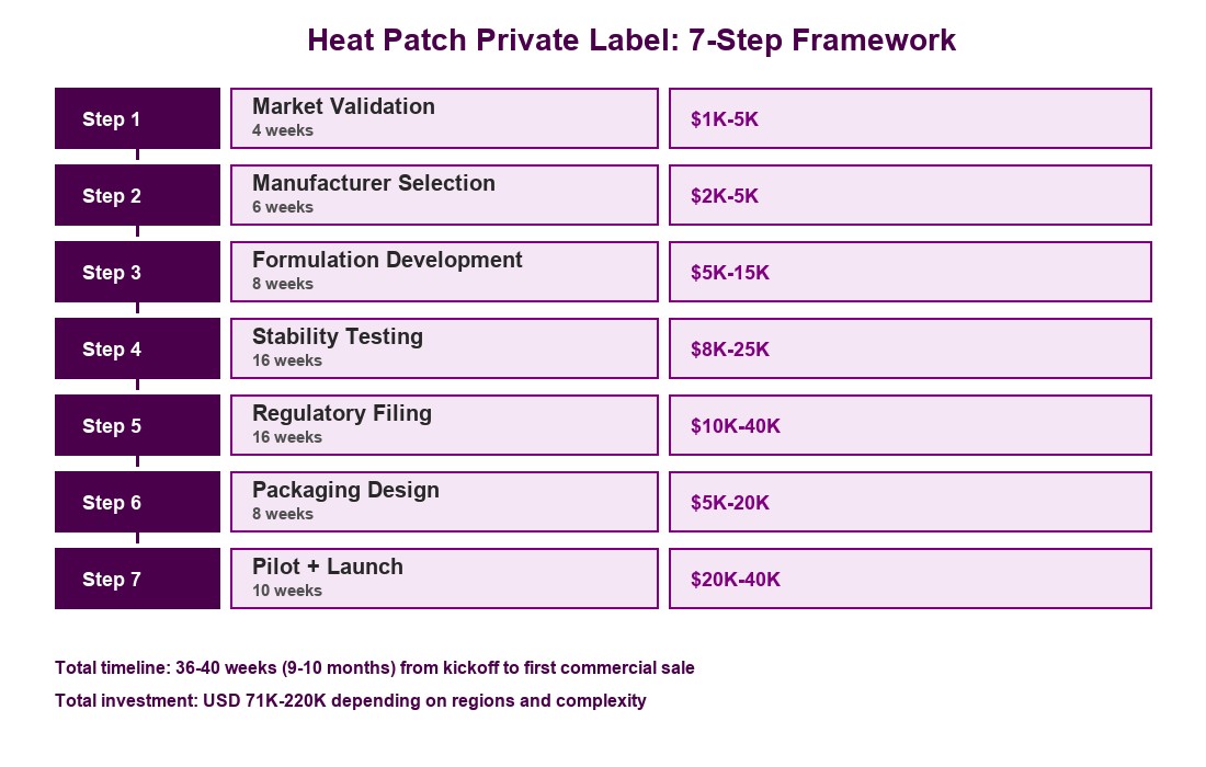 Heat Patch Private Label 7-Step Strategy Framework Diagram