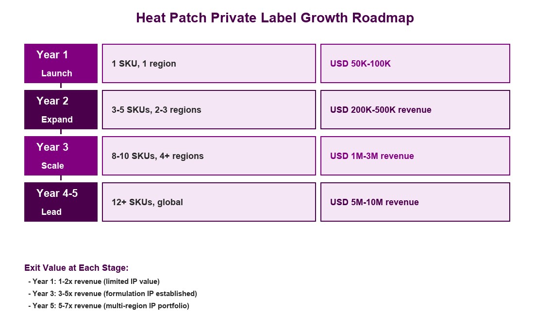 Heat Patch Private Label Growth Roadmap from Launch to Scale