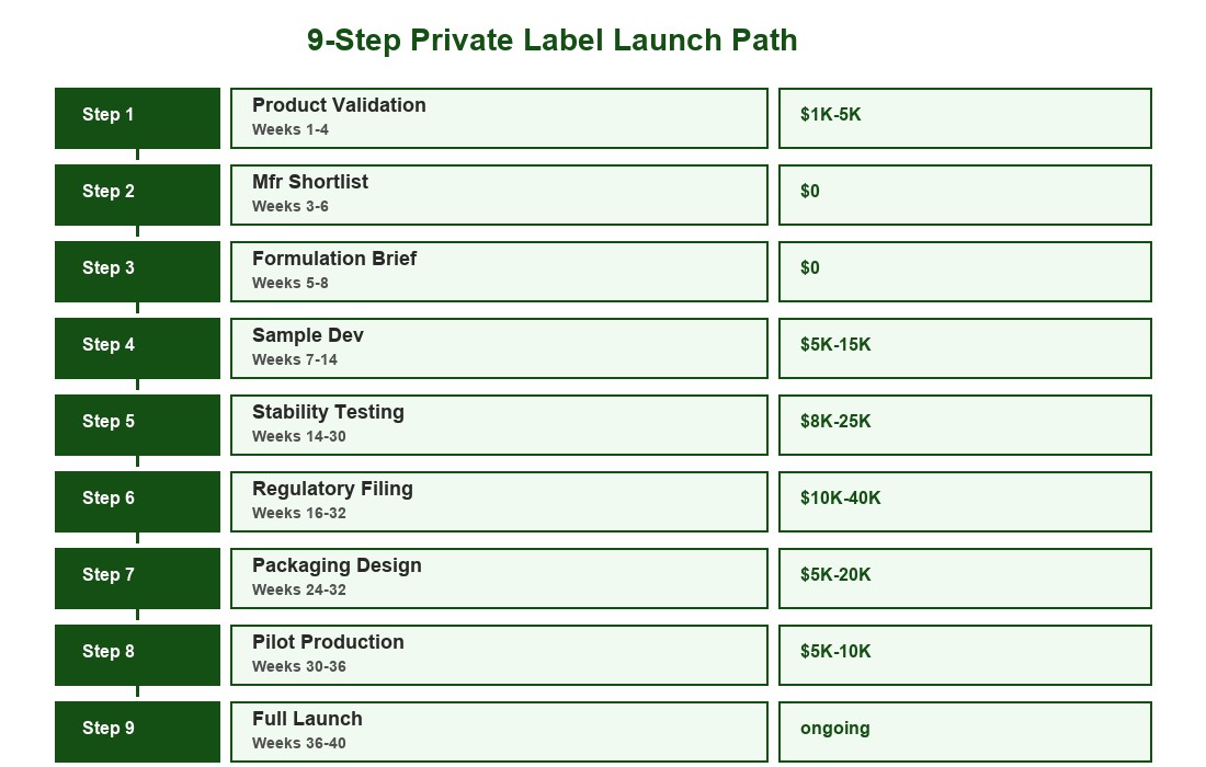 Heat Patch OEM to Private Label Migration Path Diagram