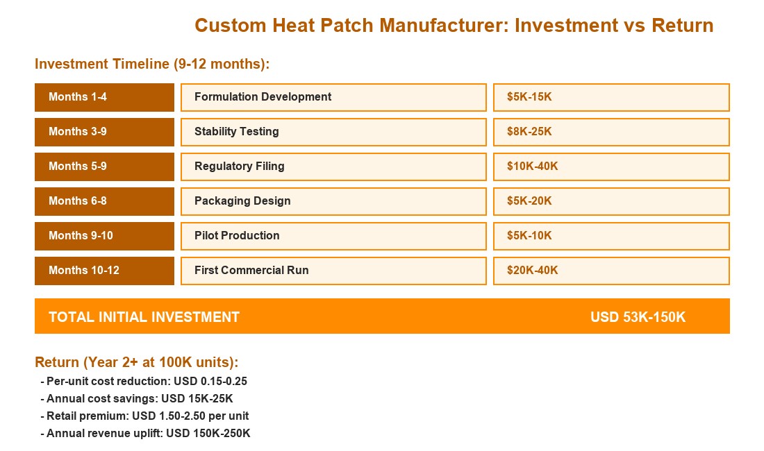 Custom Heat Patch Manufacturer Cost vs Time Investment Chart
