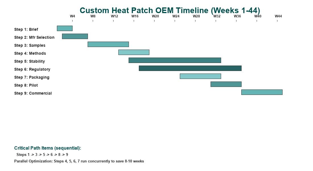 Custom Heat Patch OEM Timeline Gantt Chart