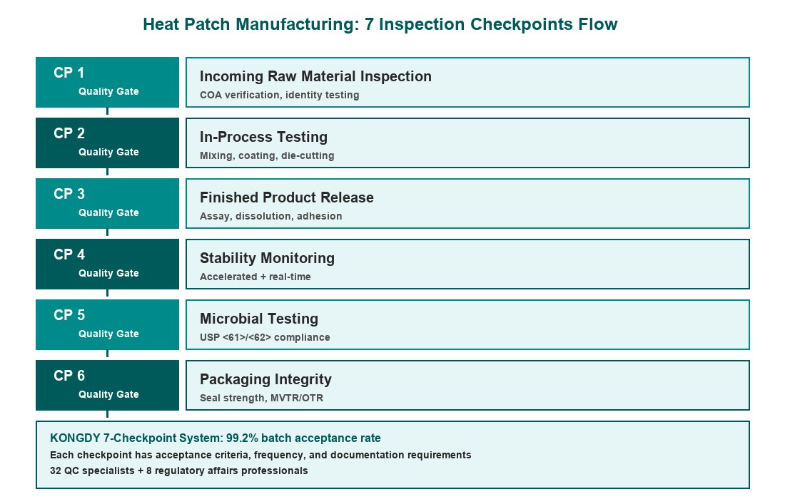 Heat Patch Manufacturing 7 Inspection Checkpoints Flowchart