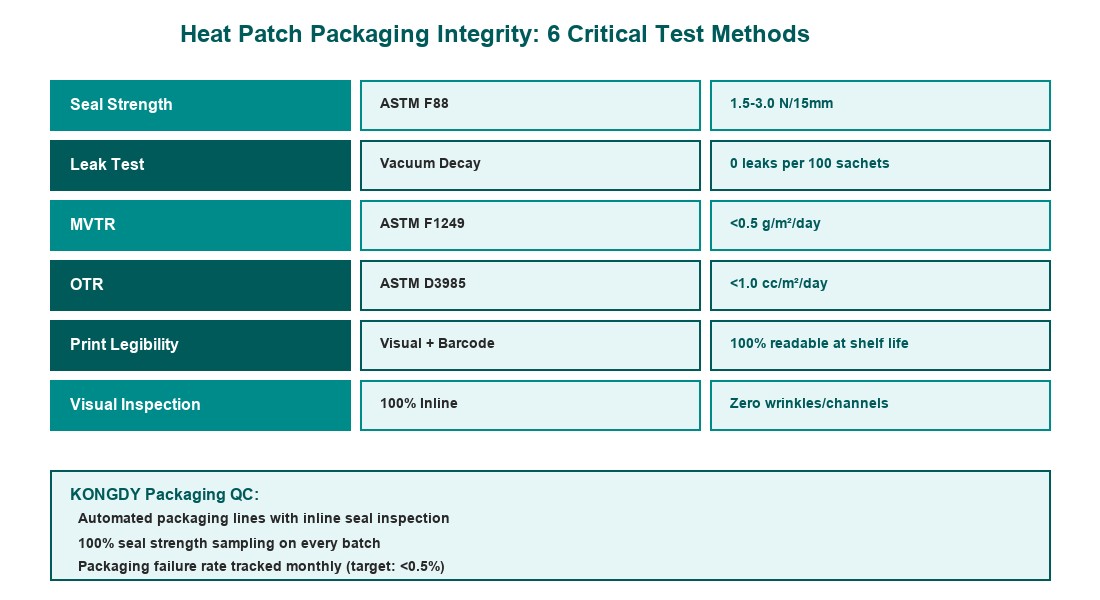 Heat Patch Packaging Integrity Test Methods Diagram