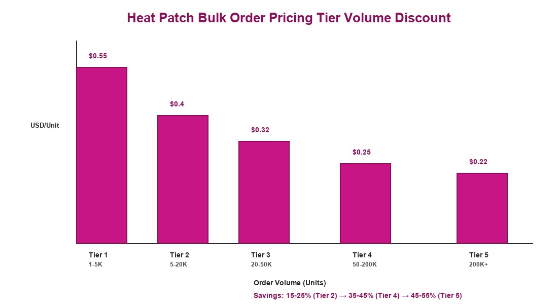 Heat Patch Bulk Order Pricing Tier Volume Discount Chart