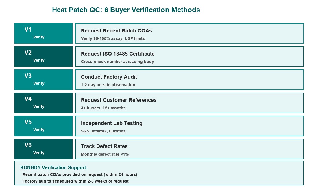 Heat Patch QC 6 Verification Methods Comparison Chart