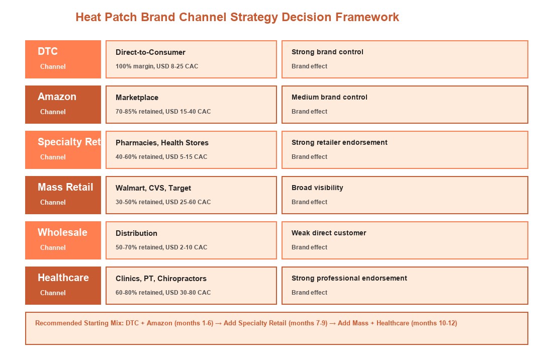 Heat Patch Brand Channel Strategy Decision Framework