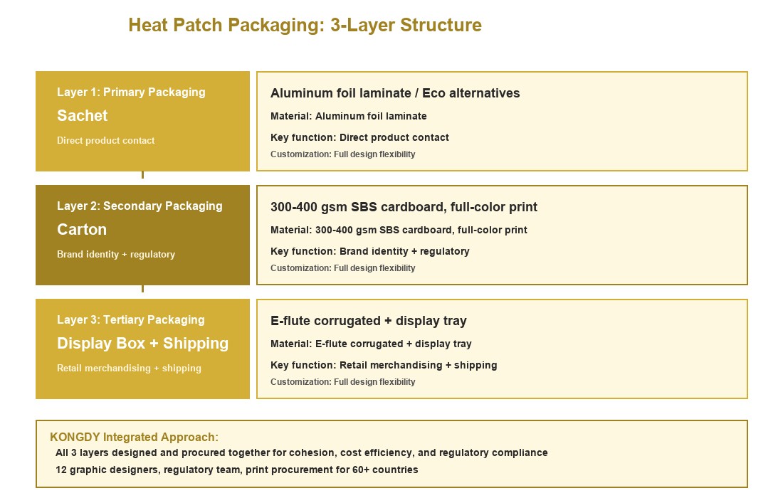 Heat Patch Packaging 3 Layer Structure Diagram