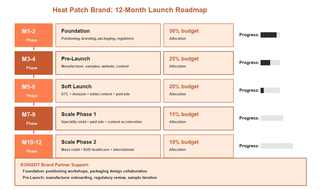 Heat Patch Brand Building 12-Month Launch Roadmap Timeline