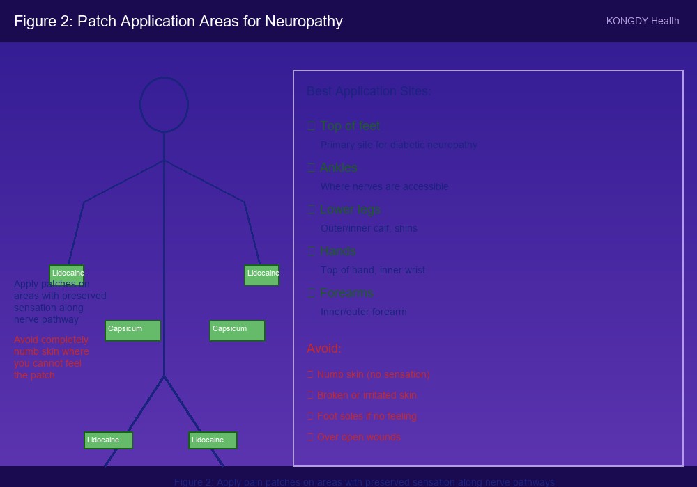 Body map showing pain patch application sites for peripheral neuropathy in feet, hands, and along nerve pathways