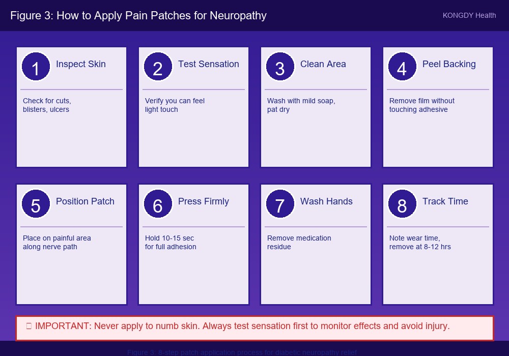 Step-by-step illustration showing pain patch application process for neuropathy relief