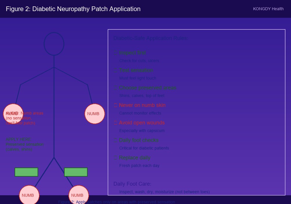 Body map showing pain patch application sites on feet and legs for diabetic neuropathy relief