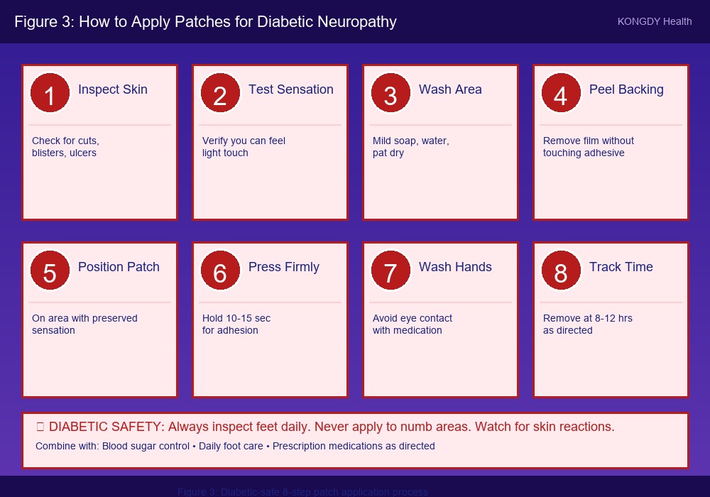 Step-by-step illustration of pain patch application process for diabetic neuropathy