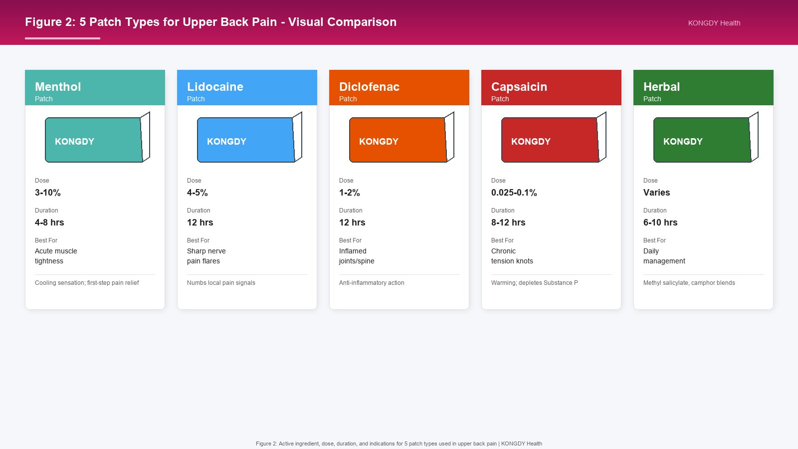 Figure 2: Visual comparison of 5 patch types for upper back pain-menthol, lidocaine, diclofenac, capsaicin, and herbal-with dose, duration, and best use cases