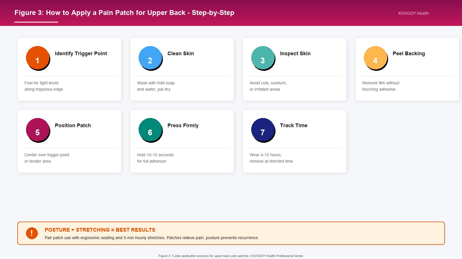Figure 3: 7-step process for applying an upper back pain patch-from identifying trigger points to tracking wear time