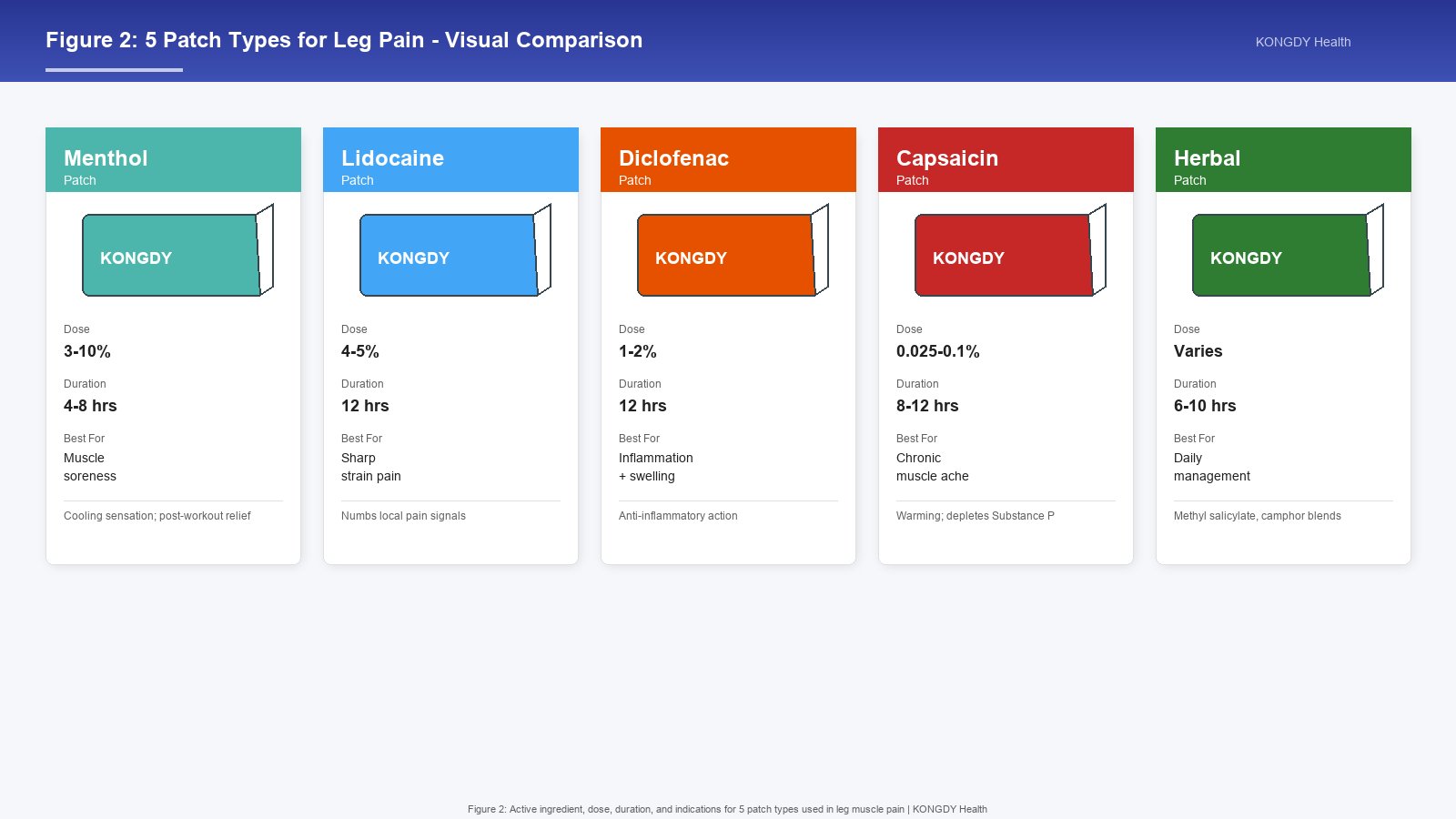 Figure 2: Visual comparison of 5 patch types for leg pain-menthol, lidocaine, diclofenac, capsaicin, and herbal-with dose, duration, and best use cases