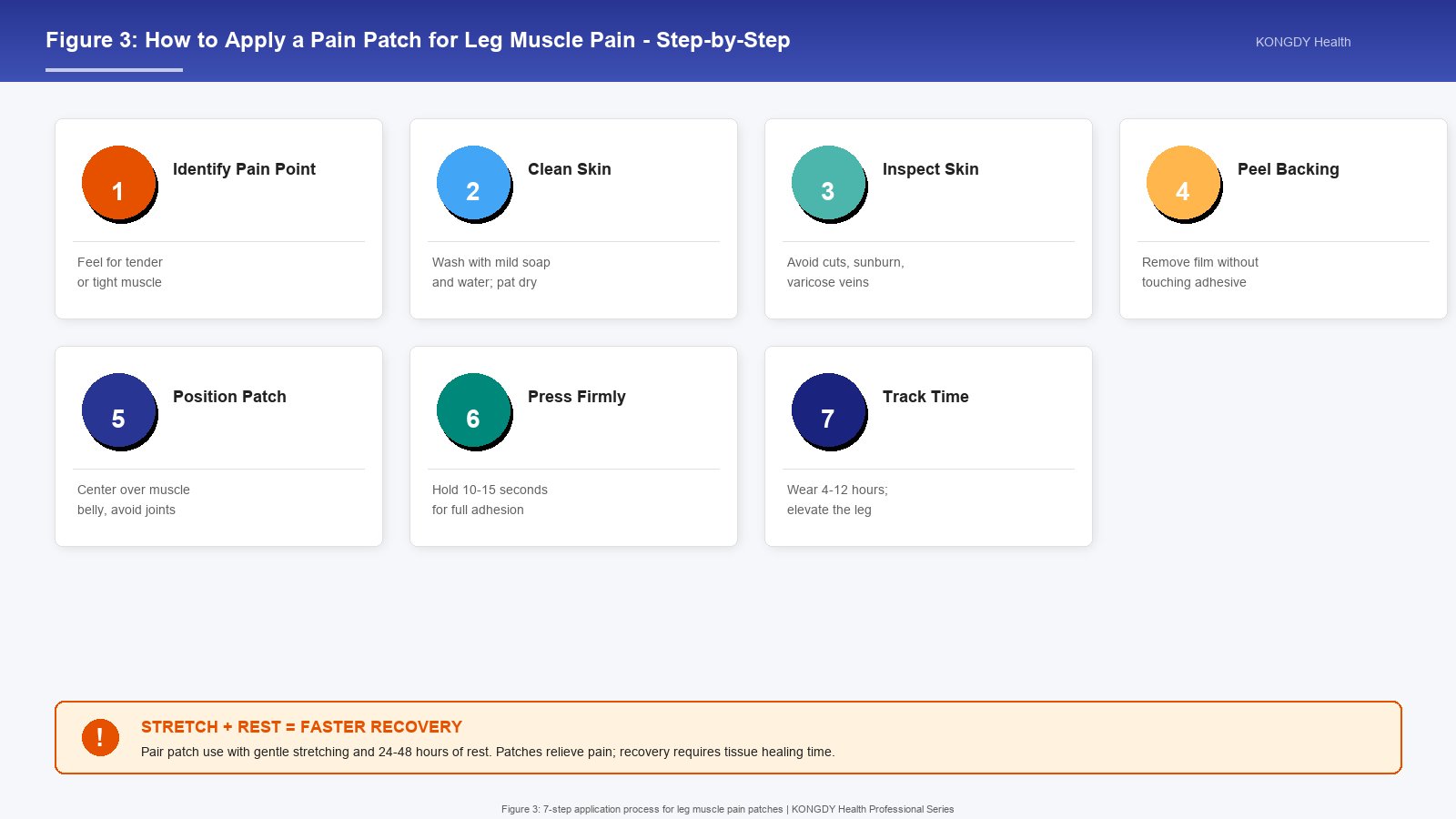 Figure 3: 7-step process for applying a leg pain patch-from identifying the pain point to tracking wear time
