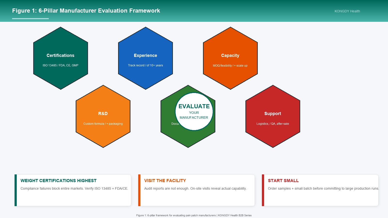 Figure 1: 6-pillar manufacturer evaluation framework showing certifications, experience, capacity, R&D, compliance, and support as the key dimensions