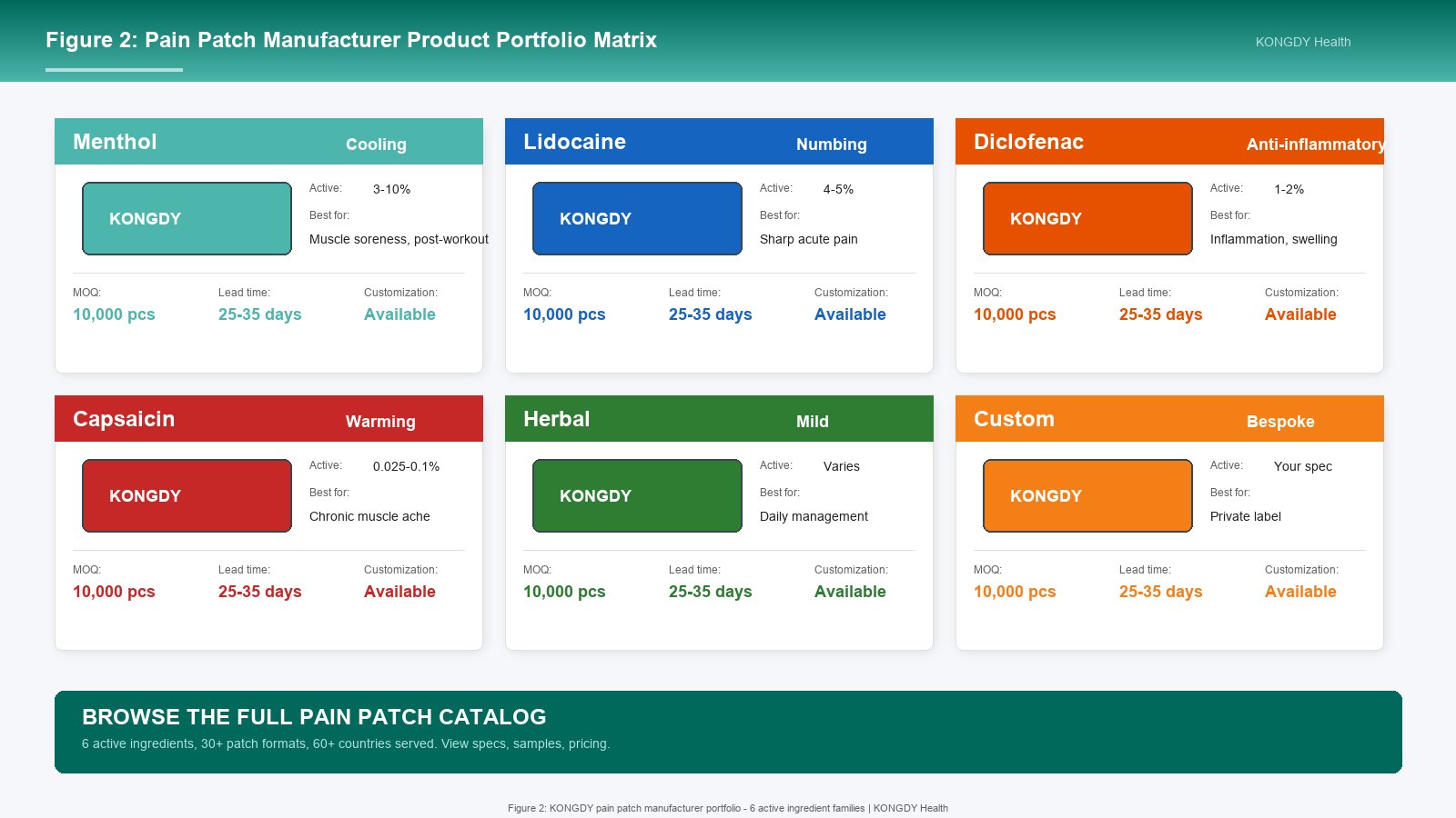 Figure 2: Pain patch manufacturer product portfolio matrix showing 6 active ingredient families-menthol, lidocaine, diclofenac, capsaicin, herbal, custom-with MOQ, lead time, and customization