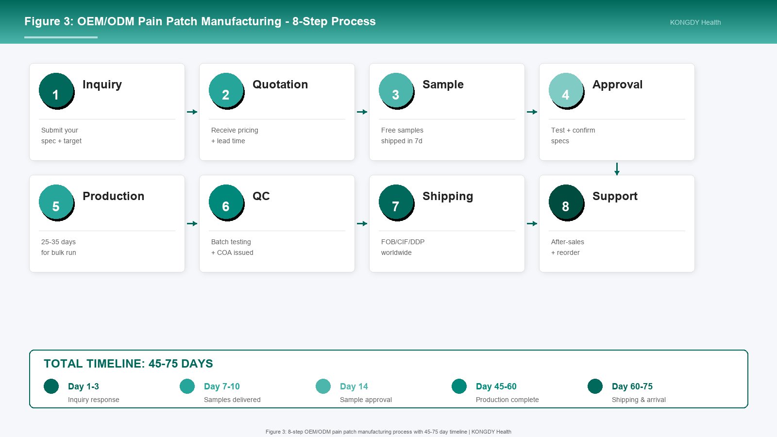 Figure 3: 8-step OEM/ODM pain patch manufacturing process from inquiry to after-sales support, with 45-75 day timeline
