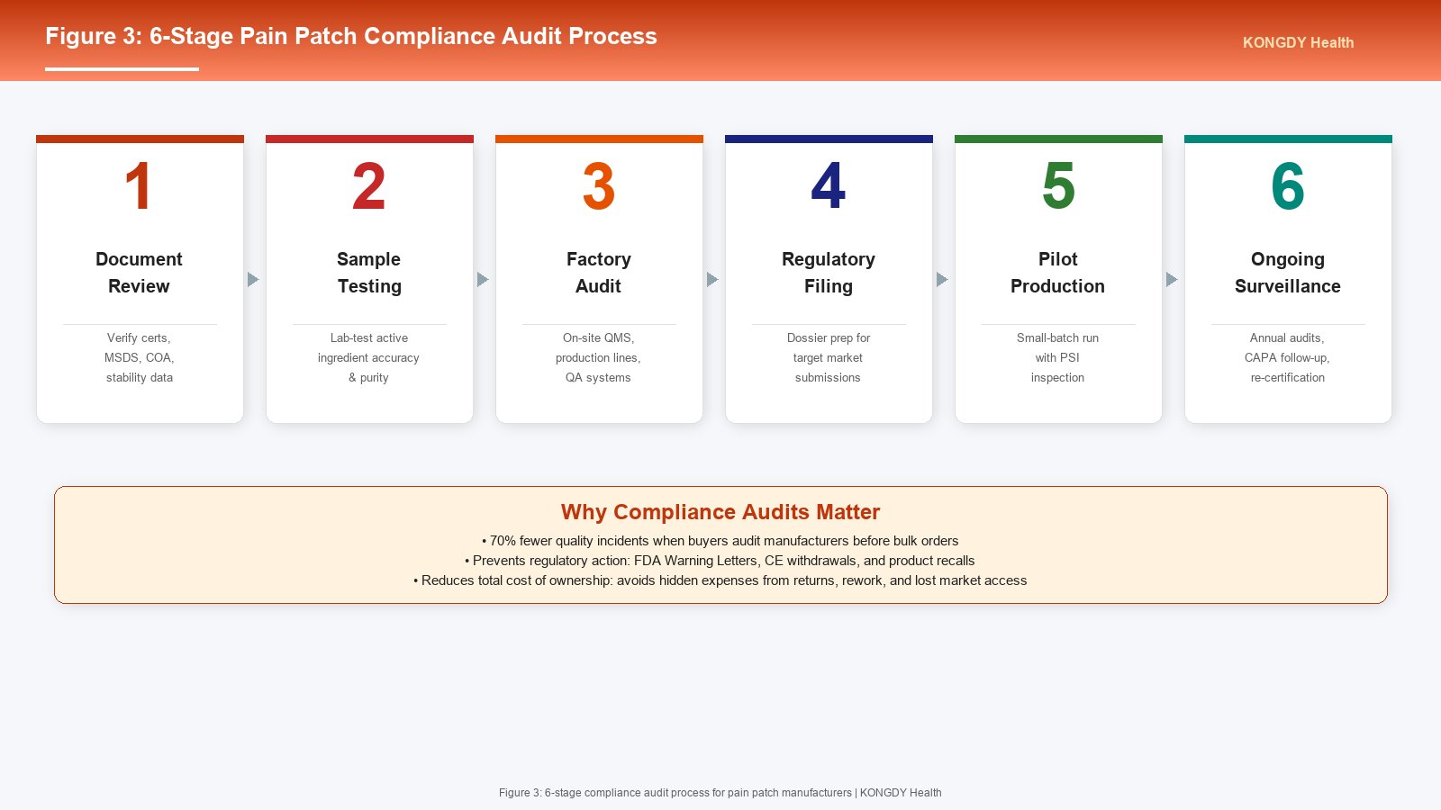 Figure 3: 6-stage pain patch compliance audit process - document review, sample testing, factory audit, regulatory filing, pilot production, ongoing surveillance