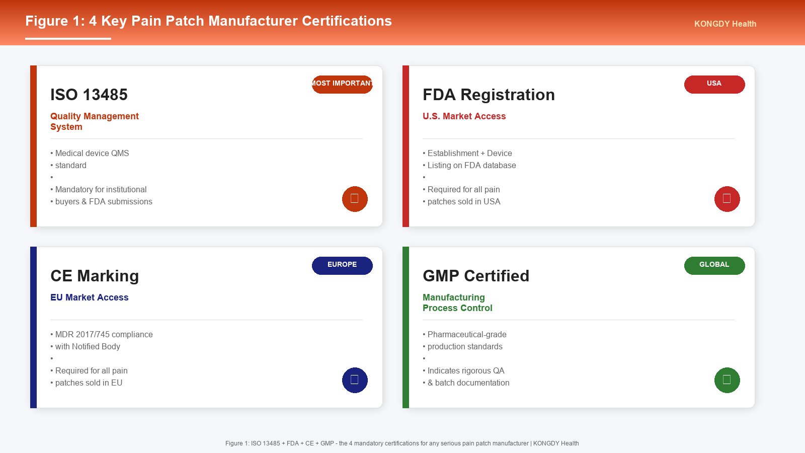 Figure 1: 4 Key Pain Patch Manufacturer Certifications - ISO 13485 QMS, FDA Registration, CE Marking MDR 2017/745, GMP certified manufacturing