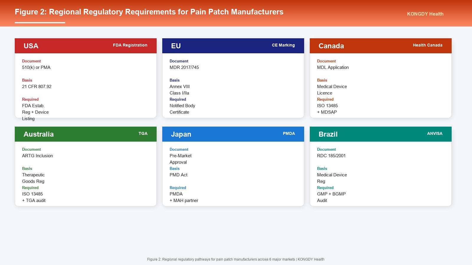 Figure 2: Regional regulatory requirements matrix for pain patch manufacturers across USA, EU, Canada, Australia, Japan, Brazil