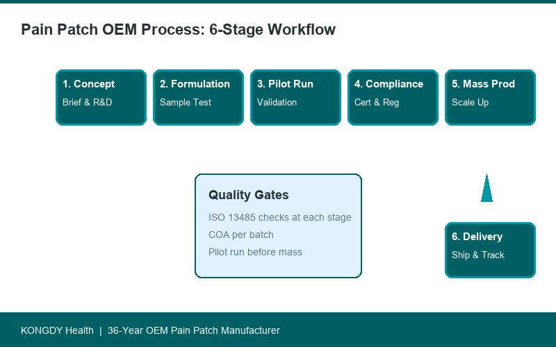 Pain patch OEM process 6-stage workflow diagram
