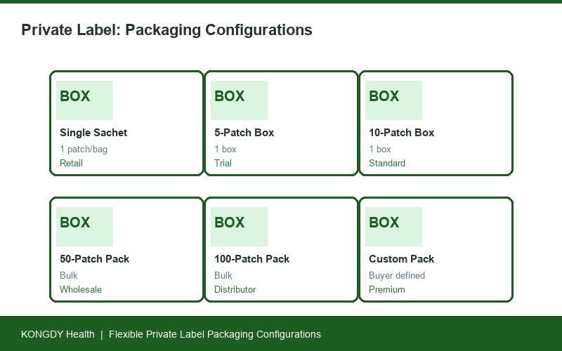 Private label pain patch packaging configurations