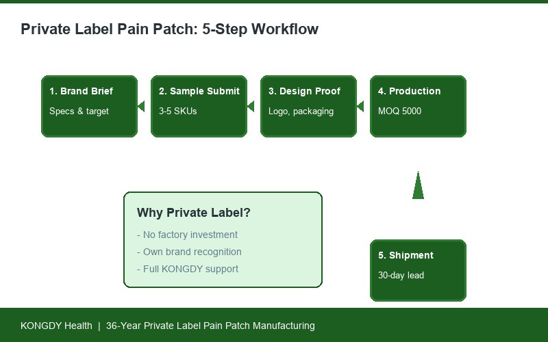 Private label pain patch 5-step workflow diagram
