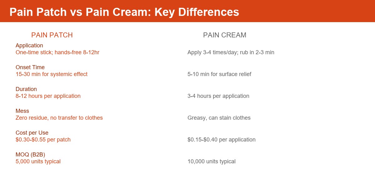 Pain patch vs pain cream comparison