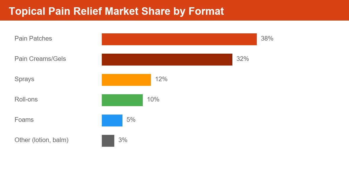 Topical pain relief market share by format