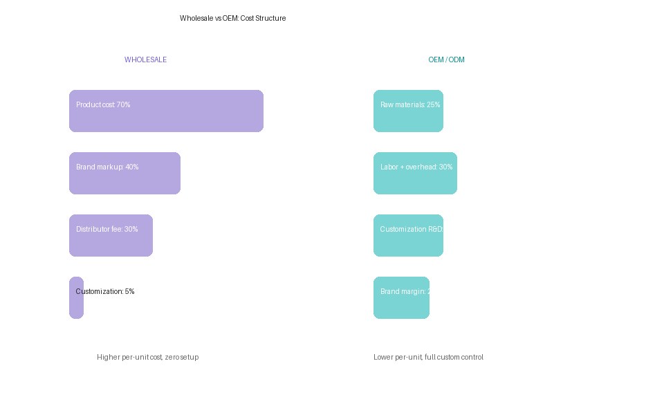 Wholesale vs OEM cost structure comparison chart