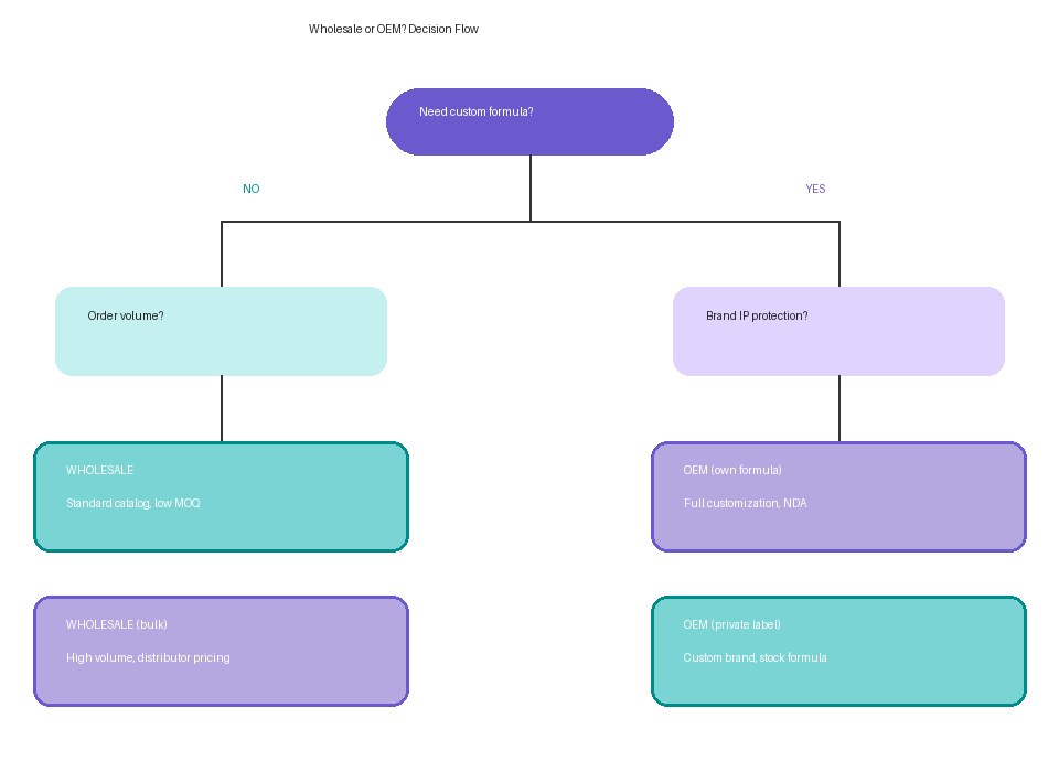 Pain patch wholesale vs OEM decision flow chart