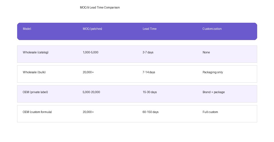 Pain patch wholesale vs OEM MOQ lead time comparison table