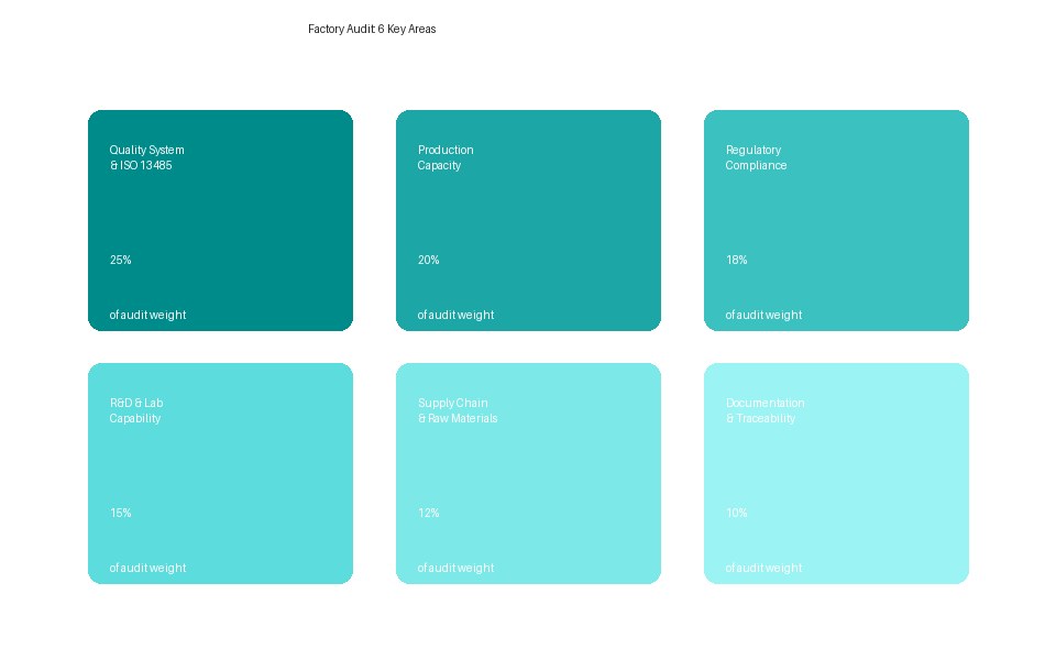 Factory audit 6 key areas weighted