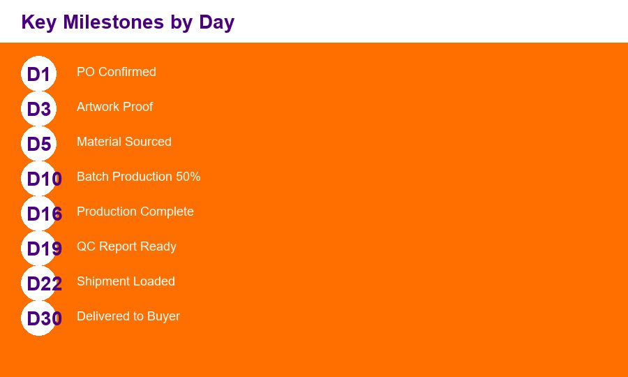 Key milestones by day for pain patch OEM orders