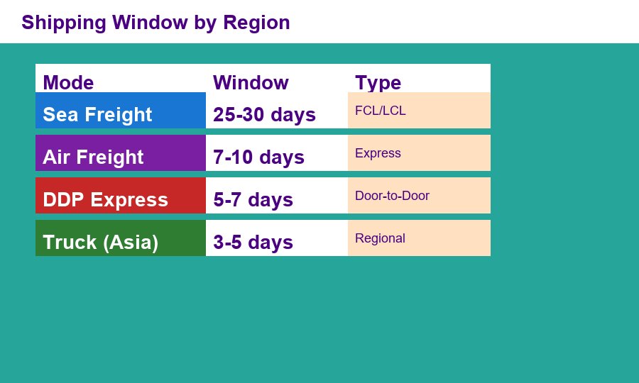 Shipping window by region for pain patch orders