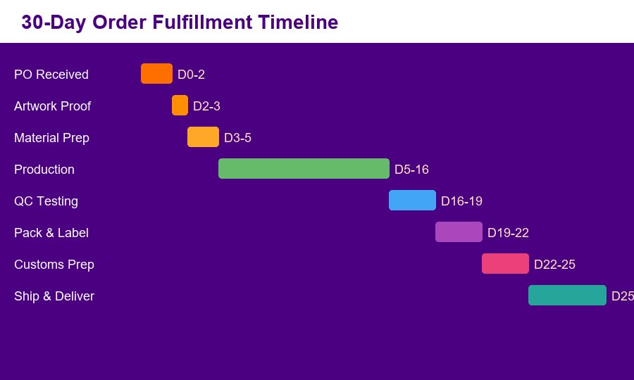 30-day order fulfillment timeline for pain patch orders