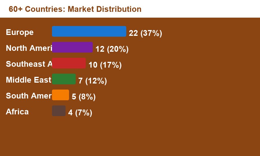 60+ countries market distribution chart