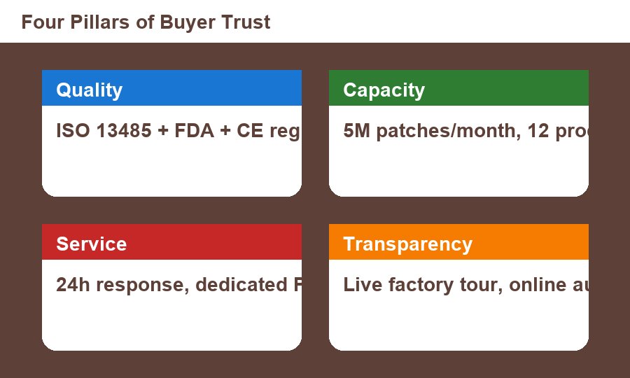 Four pillars of buyer trust for pain patch manufacturer