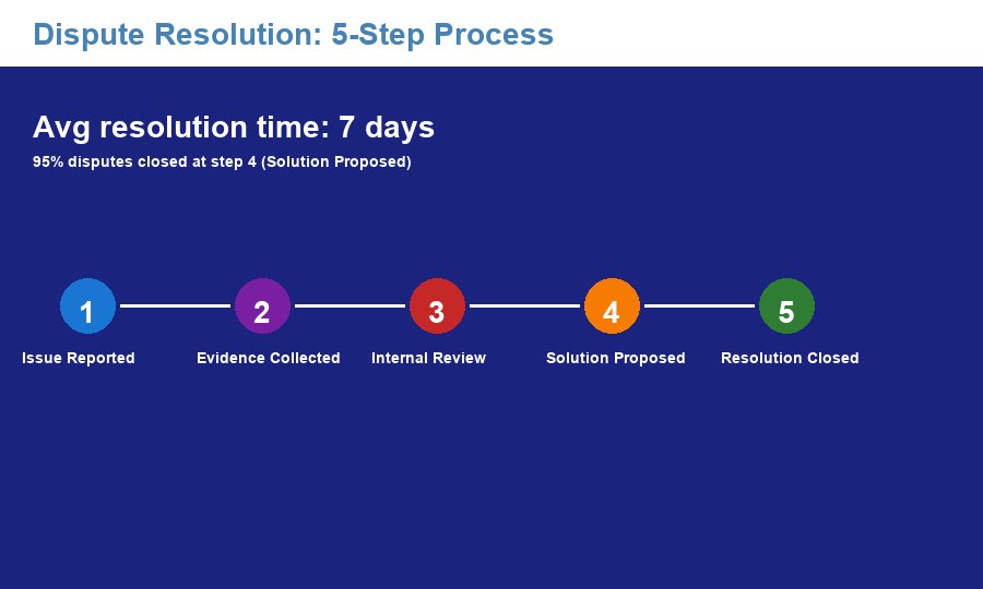 Dispute resolution 5-step process for pain patch orders