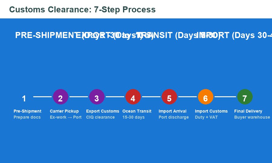 7-step customs clearance process for pain patches