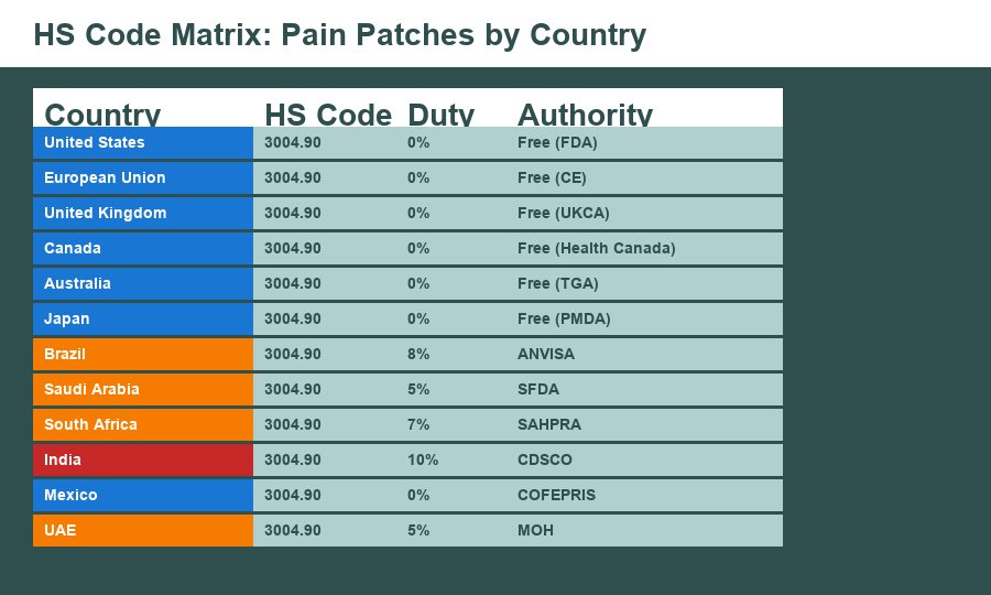 HS code matrix for pain patches by country